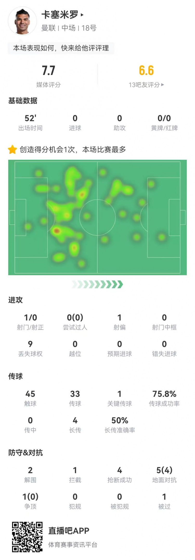 卡塞米罗本场6对抗4成功 2解围4抢断1造良机+1点射 获评7.7分